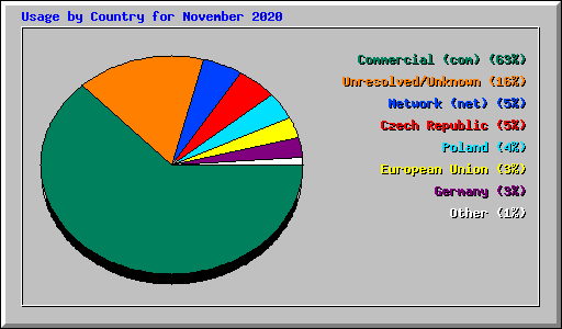 Usage by Country for November 2020