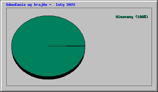 Odwoania wg krajw -  luty 2022