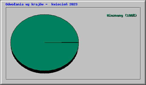 Odwoania wg krajw -  kwiecie 2023