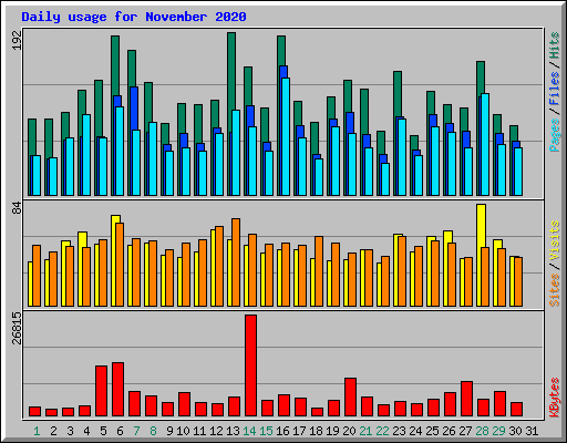 Daily usage for November 2020