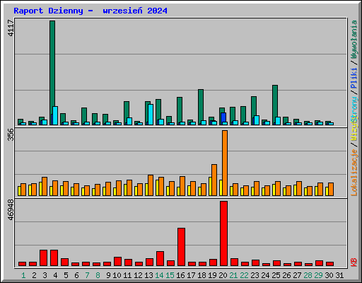 Raport Dzienny -  wrzesie 2024