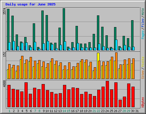 Daily usage for June 2025
