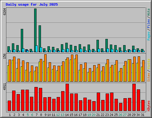 Daily usage for July 2025