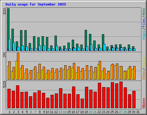 Daily usage for September 2025