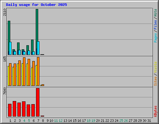 Daily usage for October 2025