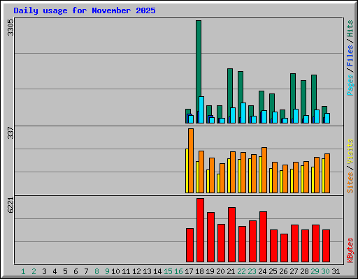 Daily usage for November 2025