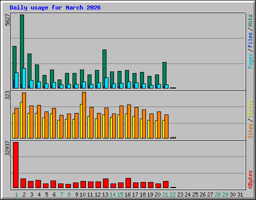Daily usage for March 2026