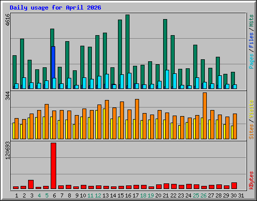 Daily usage for April 2026