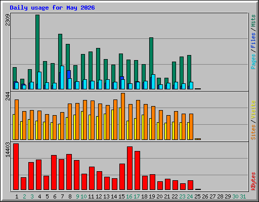 Daily usage for May 2026
