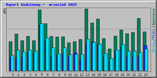 Raport Godzinowy -  wrzesie 2022