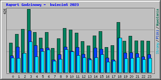 Raport Godzinowy -  kwiecie 2023