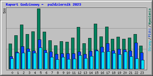 Raport Godzinowy -  padziernik 2023