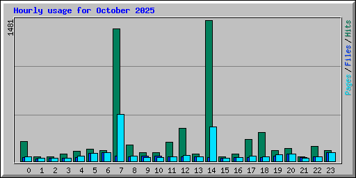 Hourly usage for October 2025
