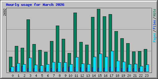 Hourly usage for March 2026