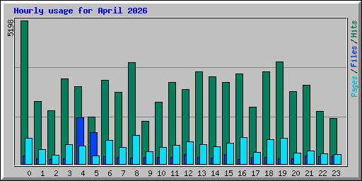 Hourly usage for April 2026