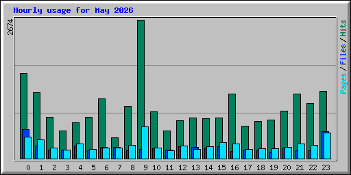 Hourly usage for May 2026